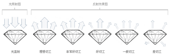 钻石切工等级好坏对比图