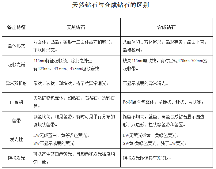 天然钻石和合成钻石的区别图