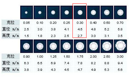 30分钻石直径