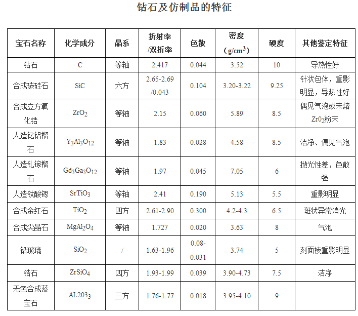 钻石仿制品和天然钻石的区别图