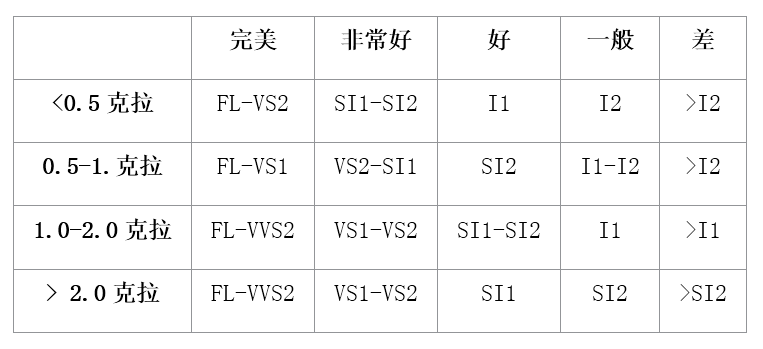 雷地恩明亮式切割钻石净度评估