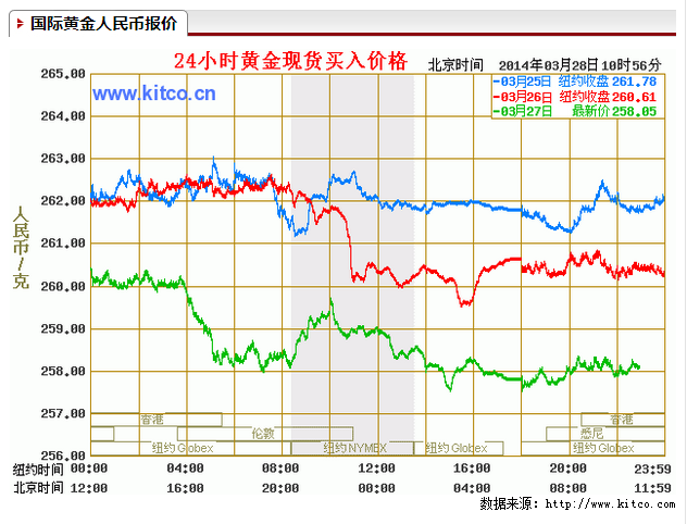 今日黄金价格