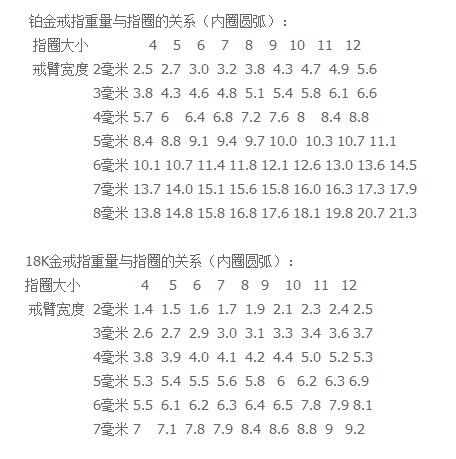 铂金戒托指圈大小和金重的关系