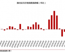 2022年9月钻石行情总结：钻石价格下跌2.35%