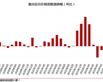 2022年10月钻石行情总结：钻石价格下跌1.97%