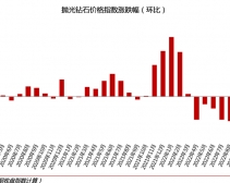 2023年1月钻石行情总结：成品钻石价格指数下跌1.2%