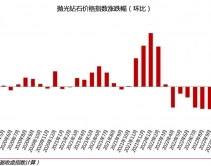 2023年2月钻石行情总结：成品钻石价格指数下跌0.58%