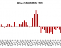 2023年8月钻石行情总结：成品钻石价格指数下跌2.94%