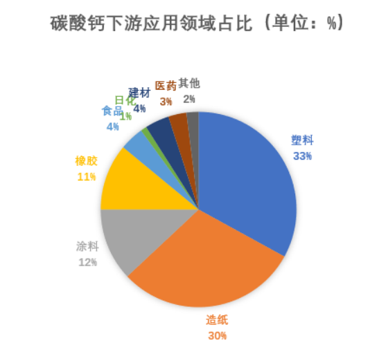 2023年碳酸钙产量、需求、下游市场环境分析